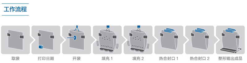 液体给袋式包装机工作流程